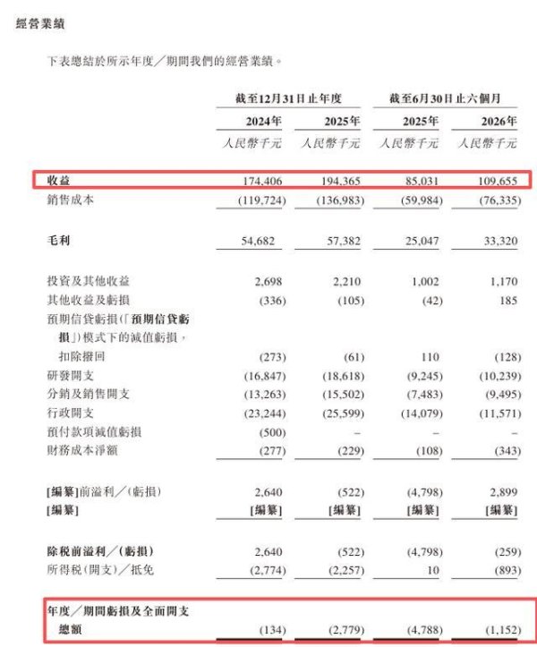 正规期货配资 河南又一公司赴港上市 年营收近2亿元 毛利率超30%